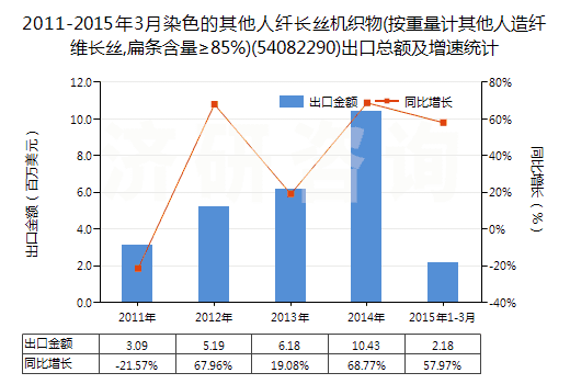 2011-2015年3月染色的其他人纖長絲機織物(按重量計其他人造纖維長絲,扁條含量≥85%)(54082290)出口總額及增速統(tǒng)計 2011-2015年3月染色的其他人纖長絲機織物(按重量計其他人造纖維長絲,扁條含量≥85%)(54082290)出口總額及增速統(tǒng)計